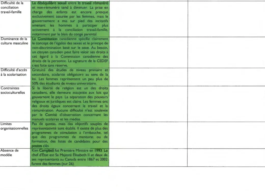 TABLEAU 8 : GRILLE D'ANALYSE DES INDICATEURS DU CANADA 