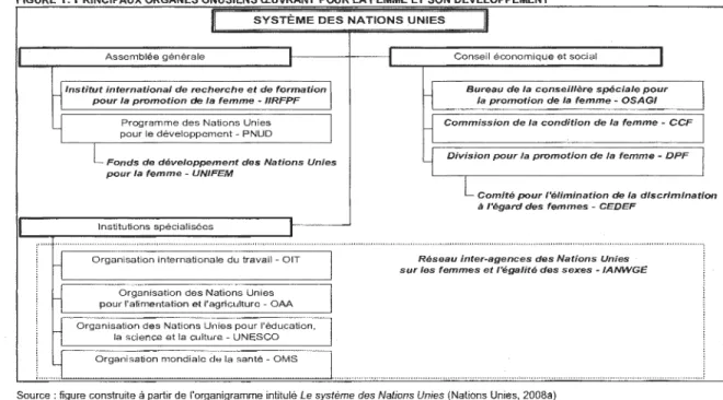 FIGURE  1·  PRINCIPAUX ORGANES ONUSIENS ŒUVRANT POUR LA FEMME ET  SON DÉVELOPPEMENT 