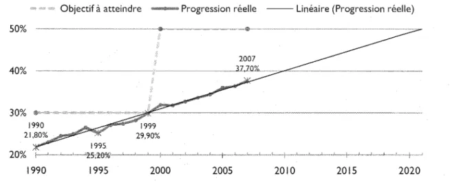 FIGURE  2:  POURCENTAGE  DES  FEMMES  DANS  LES  CATÉGORIES  PROFESSIONNELLES  ET  DE  RANG  SUPÉRIEUR  À  L'OMS  1990- 1990-2007  ET TENDANCE PROJETÉE DANS LES ANNÉES À VENIR 