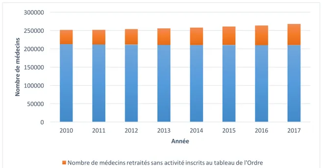 Figure 1: Évolution du nombre de médecins actifs et retraités depuis 2010 