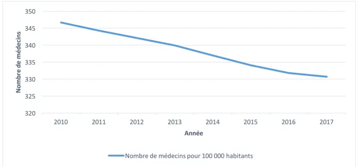 Figure 3 : Evolution de la densité médicale en France depuis 2010  2.1.2. Démographie du Lot-et-Garonne 