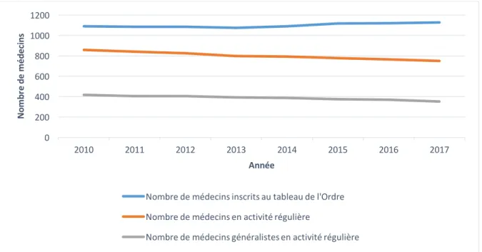 Figure 4 : Evolution de la démographie médicale depuis 2010 pour le département du Lot- Lot-et-Garonne 