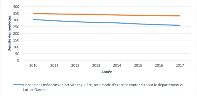 Figure 5 : Evolution du nombre de médecins retraités sans activité inscrits au tableau de  l'Ordre depuis 2010 pour le département du Lot-et-Garonne 
