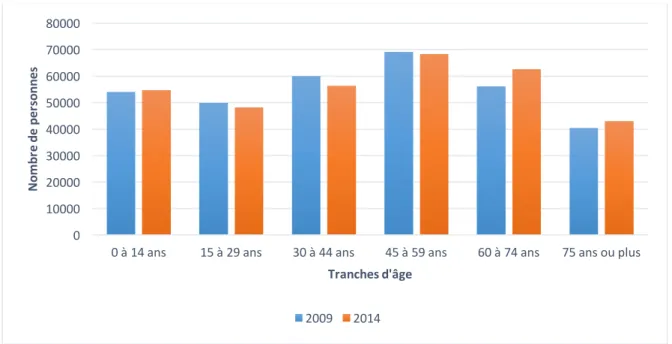 Figure 7: Tranches d'âge de la population du Lot-et-Garonne en 2009 et 2014 