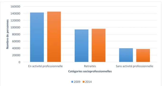 Figure 8: Répartition de la population de 15 ou plus selon la catégorie socioprofessionnelle  en 2009 et 2014 (source INSEE 2014) 