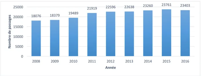 Figure 11 : Nombre de passages aux Urgences par année  Le nombre de passages au SAU de Marmande est plus important de 8H à 20H