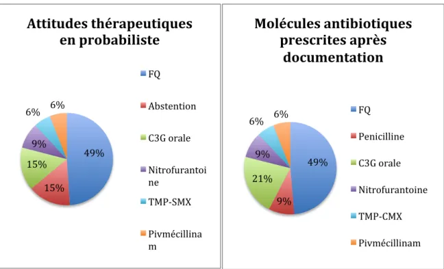 Figure 3 : Répartition des attitudes 