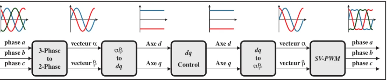 Figure 3.1 Structure de base de la commande vectorielle destinée aux machines synchrones