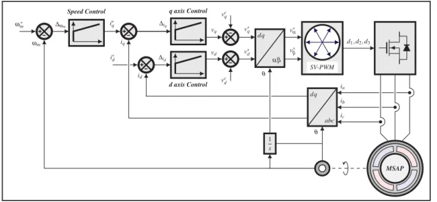 Figure 3.2 Schéma de la stratégie de commande appliquée à la MSAP utilisant la SV-PWM