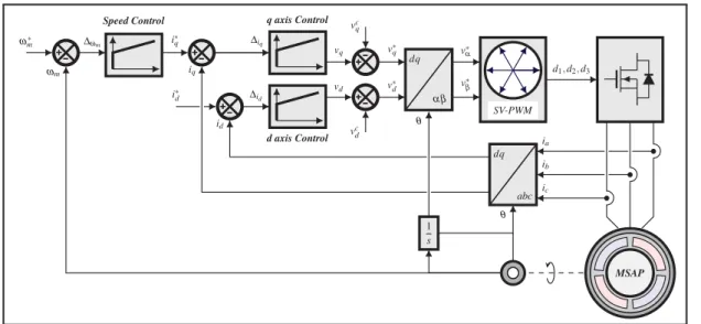 Figure 3.12 Schéma de la stratégie de commande appliquée à la MSAP utilisant la SV-PWM