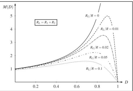Figure 4.4 Rapport de conversion M(D) du convertisseur en mode Boost en CCM