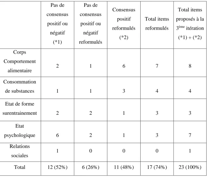 Tableau 4 : Propositions itération n°3.  Pas de  consensus  positif ou  négatif  (*1)  Pas de  consensus positif ou négatif  reformulés  Consensus positif reformulés (*2)  Total items reformulés  Total items  proposés à la 3ème itération (*1) + (*2)  Corps