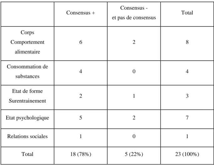 Tableau 5 : Résultats itération n°3. 