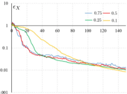 Fig. 2. Errors versus the number P of solutions selected by the greedy algorithm (a = 0.1).