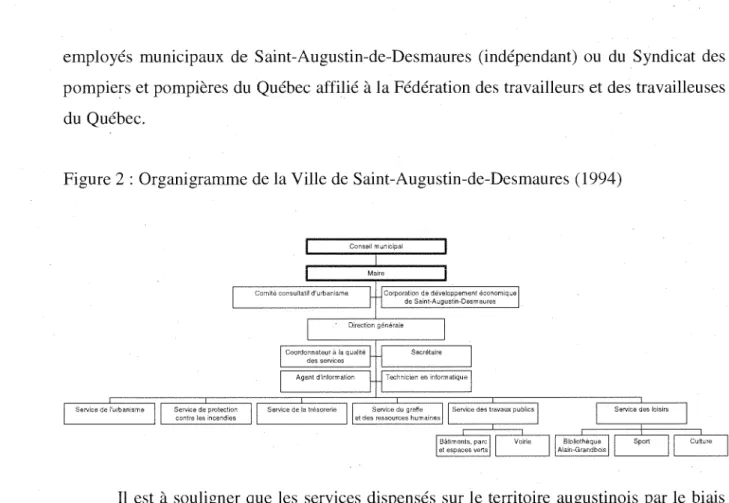 Figure 2: Organigramme de la Ville de Saint-Augustin-de-Desmaures (1994) 