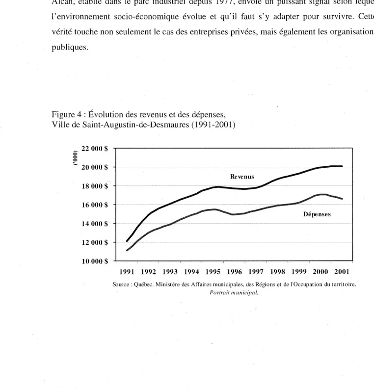 Figure 4 : Évolution des revenus et des dépenses,  Ville de Saint-Augustin-de-Desmaures (1991-2001)  ~  22 000 $  0  0  '-'  20 000 $ 0  18 000  $  16 000 $  14 000 $  12 000  $  10 000 $  Revenus  Dépenses  1991  1992  1993  1994  1995  1996  1997  1998  