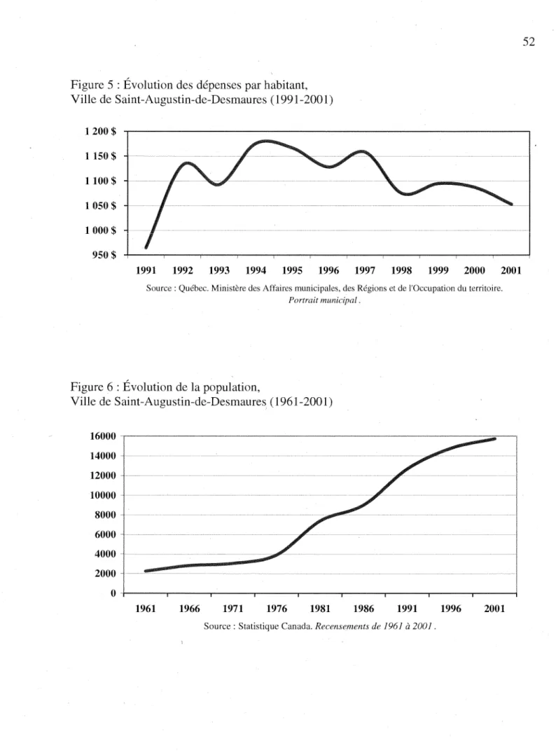 Figure 5 : Évolution des dépenses par habitant,  Ville de Saint-Augustin-de-Desmaures (1991-2001)  1200  $  1150 $  1100 $  1050 $  1000 $  950 $  1991  1992  1993  1994  1995  1996  1997  1998  1999  2000  2001 