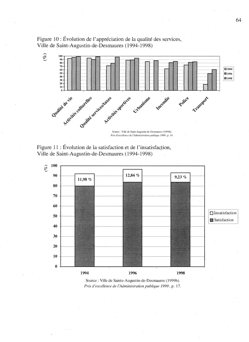 Figure 10: Évolution de l'appréciation de la qualité des services,  Ville de Saint-Augustin-de-Desmaures (1994-1998)  ~  ~  100  90  80  70  60  50  40  30  20  10  0  4 .