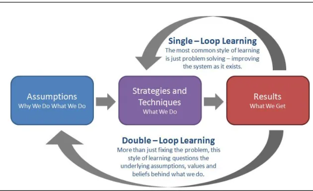 Figure 2.2 Single-loop and double-loop learning 