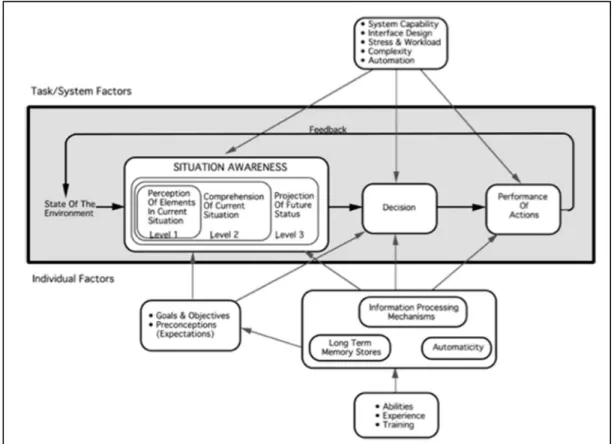 Figure 4.2  Modèle dynamique du processus de SA de Endsley 