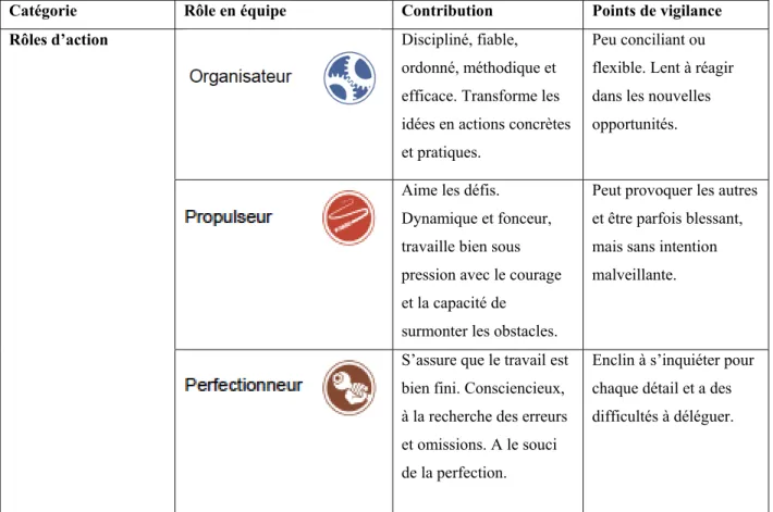 Tableau 4.1  Rôles en équipe de Belbin 