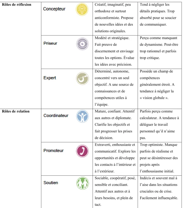 Tableau 4.1  Rôles en équipe de Belbin (suite) 