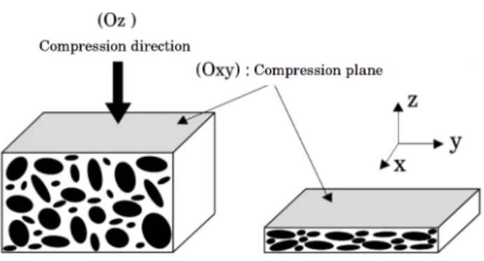 Figure 1. a) Compressive process and principal orientations of the material. b) Different observation scales demonstrating the multi- multi-scale structure of the agglomerated cork obtained