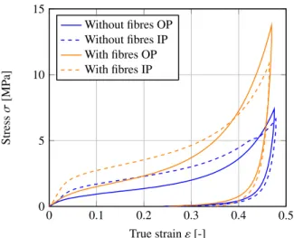 Fig. 5 displays the raw stress / strain curves of each material tested in out-of-plane (OP) or in-plane (IP) direction.