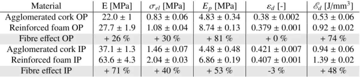 Table 2. Material parameters of agglomerated cork and reinforced foam tested in the out-of-plane direction (OP) and in the in-plane direction (IP).