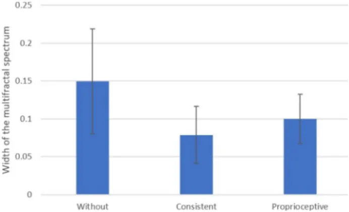 Fig. 8. Width of the multifractal spectrum and standard deviations of the postural sway.