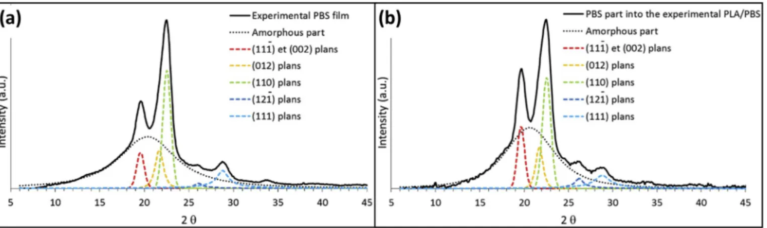 Fig. 4. (a) First heat and (b) cooling DSC curves of the PLA and PBS monolayer films and of the PLA/PBS multilayer film