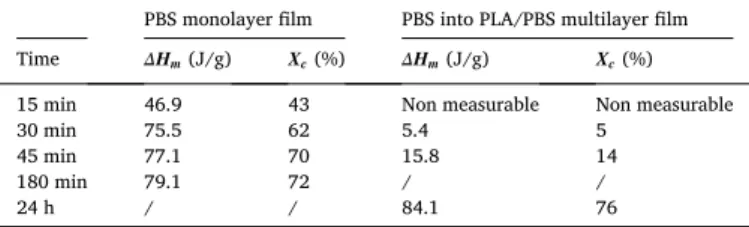 Fig. 6. FSC curves for PBS monolayer film and the PLA/PBS multilayer film at different times of crystallization