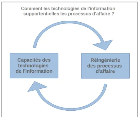Figure 1.6 La relation récursive entre les TI et la RPA  Adaptée de Davenport (1990) 