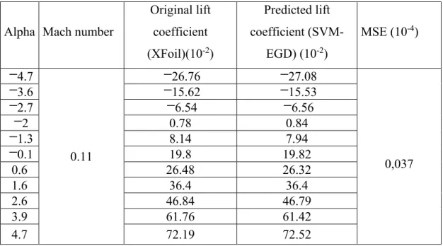 Table 4.1 Original versus predicted lift coefficients for different airflow cases. 
