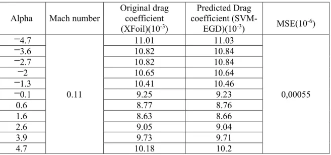 Table 4.2  Original versus predicted drag coefficients for different airflow cases. 
