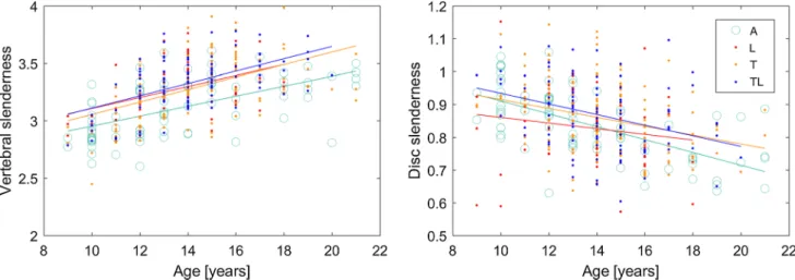 Fig. 6    Correlation of vertebral and disc slenderness with age in asymptomatic subjects (A), lumbar (L), thoracolumbar (TL) and thoracic (T)  scoliosis patients