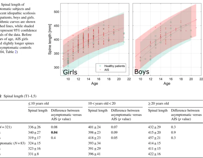 Figure 4 reports median sizes and slenderness ratios at all  vertebral and disc levels for the asymptomatic population  and for each AIS curve topology