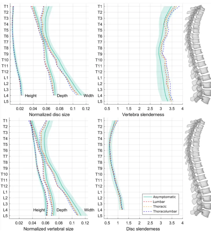 Figure 5 reports frontal and sagittal wedging of junctional 