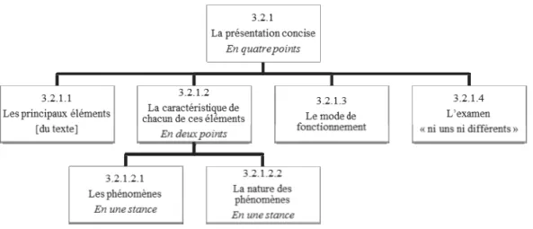 Diagramme 4.3  La présentation concise  