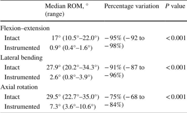 Fig. 4    Effect of loading to 5 Nm on flexion–extension before (left)  and after (right) instrumentation