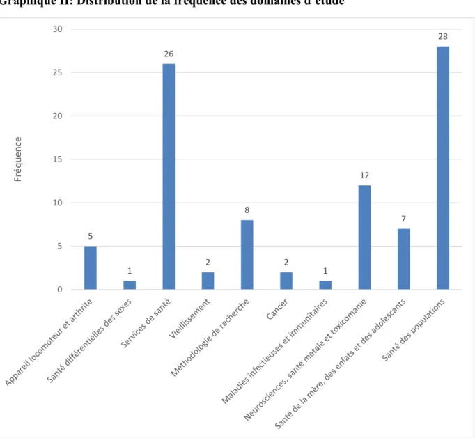 Graphique II: Distribution de la fréquence des domaines d’étude 