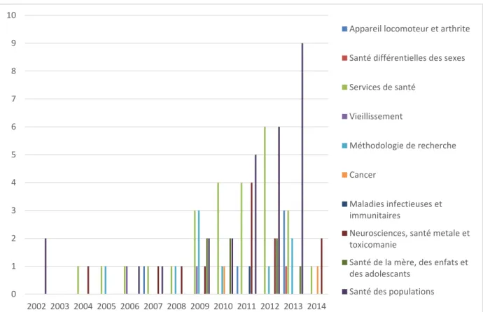 Graphique III: Distribution temporelle des domaines d'études 