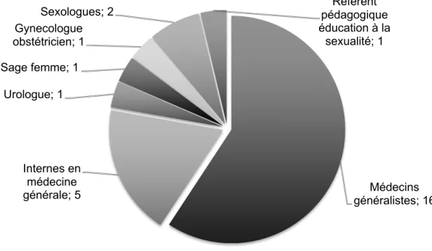 GRAPHIQUE  2 : R EPARTITION DES EXPERTS SELON LEUR PROFESSION