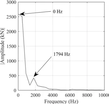 Fig. 3 Frequency spectrum of the load signal for the 7th blow on the steel billet