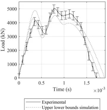 Fig. 7 Experimental load and bounds of the simulated load considering uncertainties of process parameters