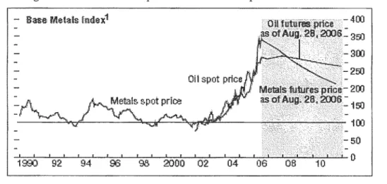 Figure 3.1: Évolution des prix des métaux et du pétrole sur les marchés 