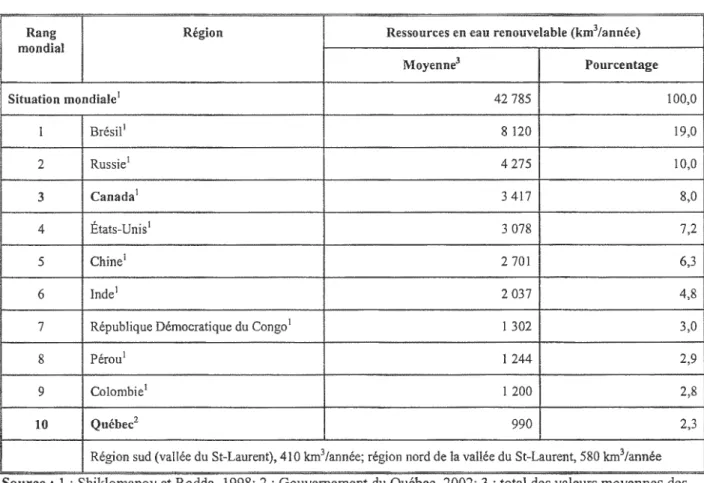 Tableau 4.2: Situation des ressources en eau renouvelable du Québec avec celle de quelques pays