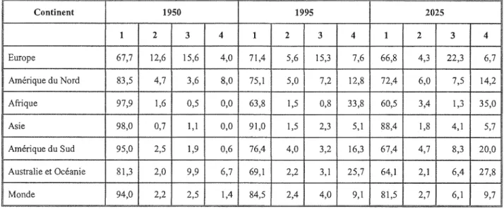 Tableau 4.4:  Ratio  d'eau  consommée  par  secteur  d'activité  économique  en  fonction  du  volume  total  d'eau consommé par continent