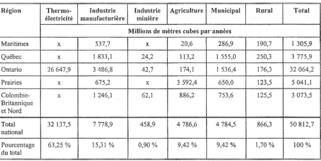 Tableau  4.5: Secteurs d'utilisation de l'eau au Canada 