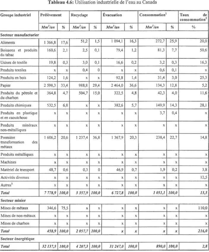 Tableau 4.6: Utilisation industrielle de l'eau au Canada 